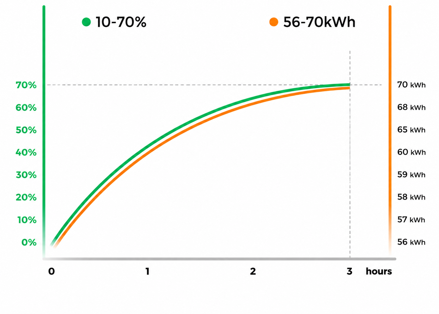 Smart choice for destination charging